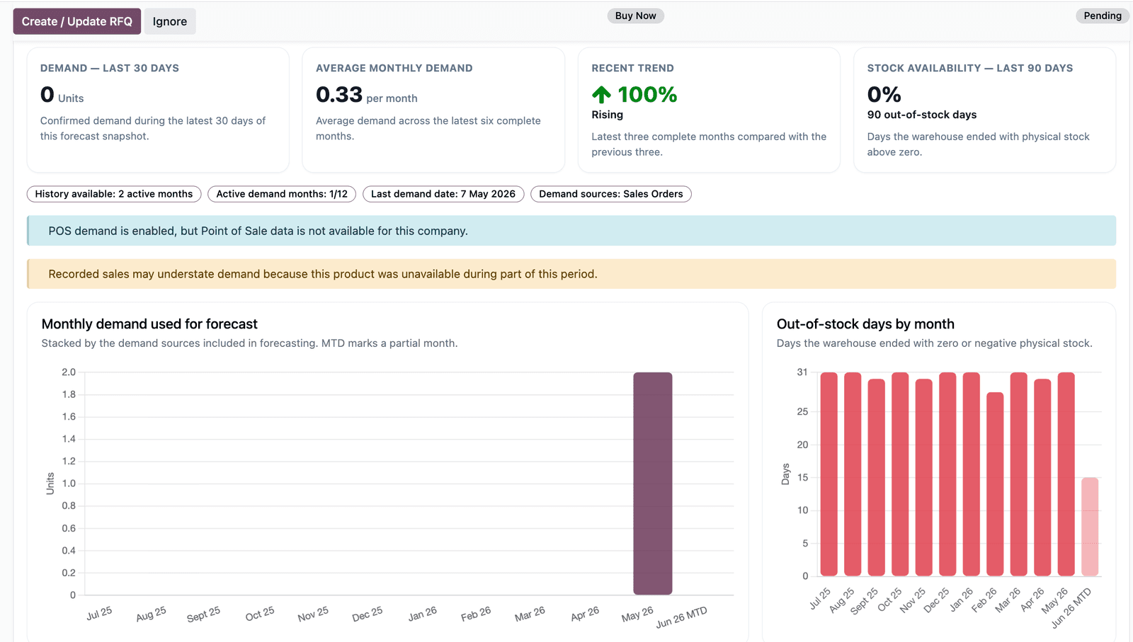 Niyu Smart Stock demand history with monthly demand by source and out-of-stock days