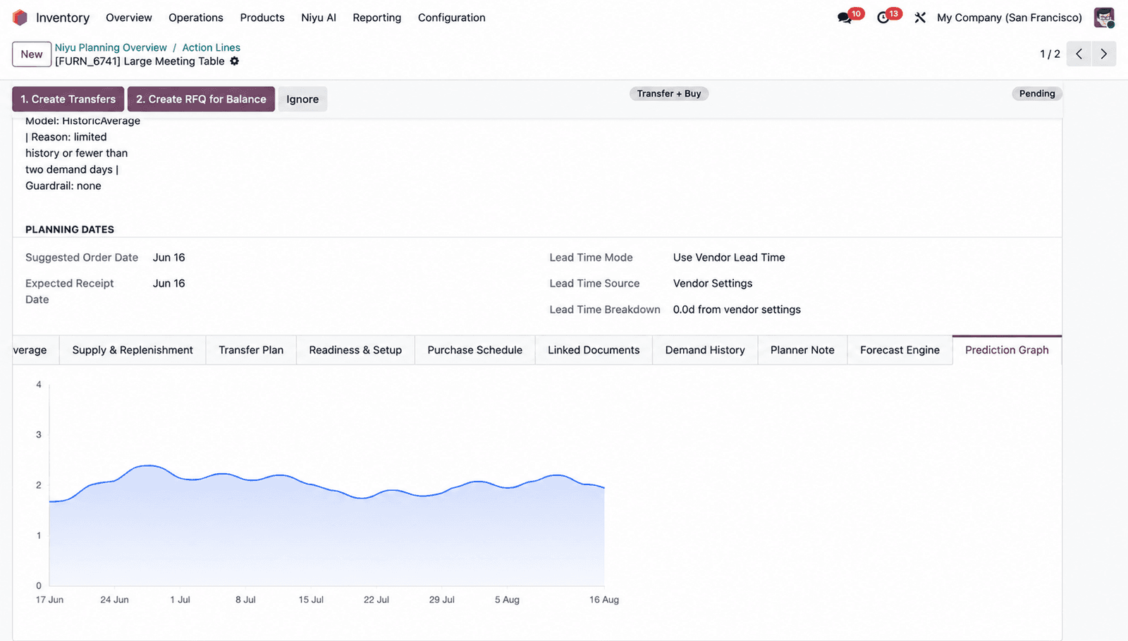 Niyu Smart Stock prediction graph showing the forecast model and confidence for a product