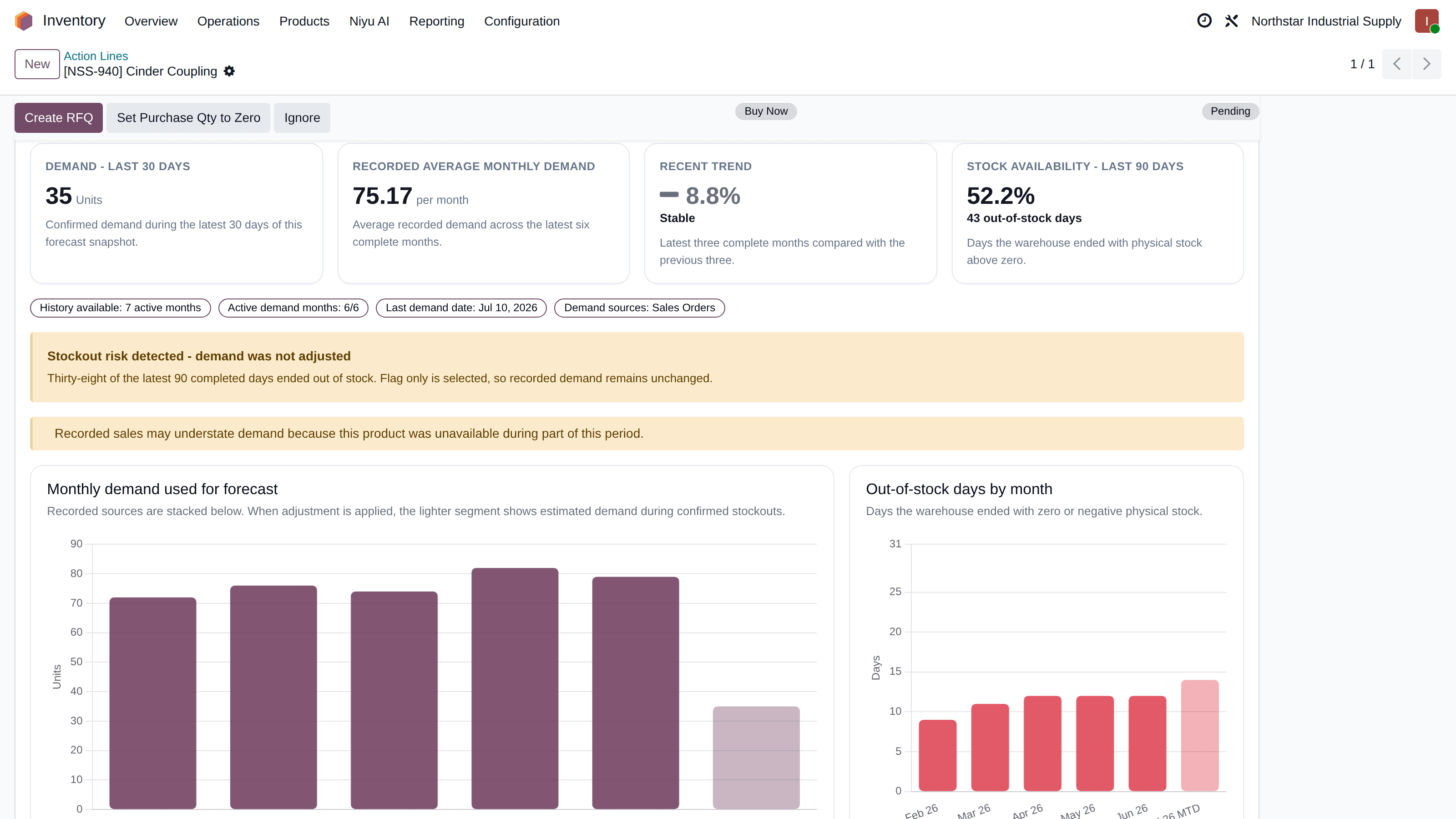 Niyu Smart Stock demand history in Odoo with monthly demand bars, out-of-stock day bars, a 52.2 percent in-stock rate, and flagged stockout evidence beside recorded demand